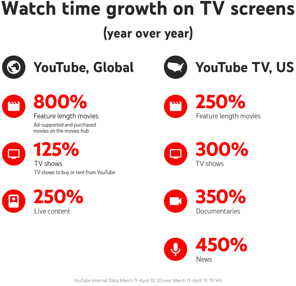 youtube ads new options for marketers looking to reach viewers watching on home tv screens