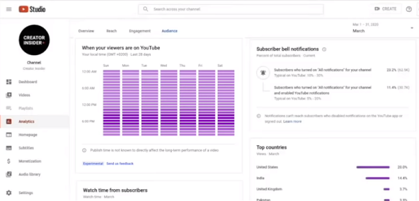 youtubes new audience activity insights are now available to all creators video chapters now opt in