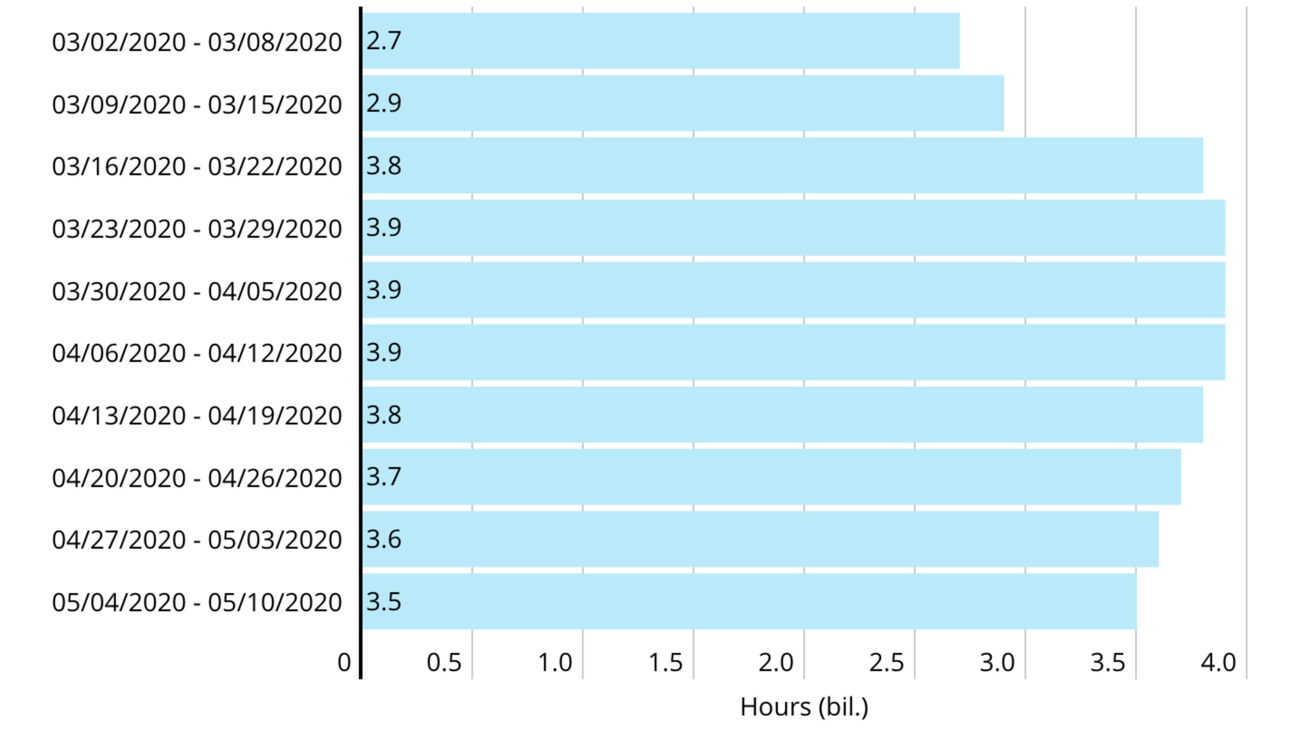 connected tv usage remains above pre covid 19 levels nielsen finds scaled 1