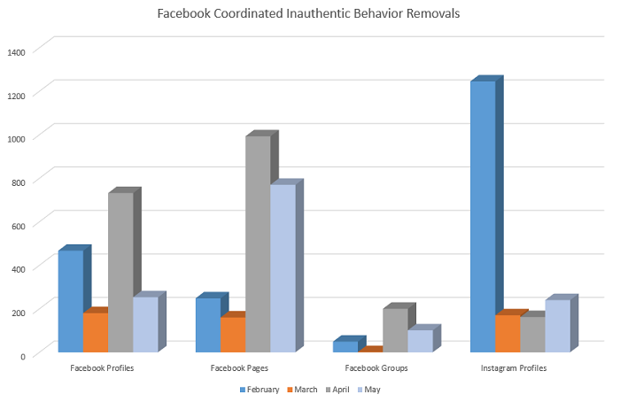 facebook publishes new update on account removals due to organized manipulation efforts