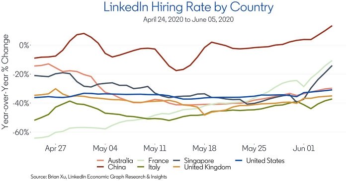 latest linkedin hiring data shows signs of recovery in several regions