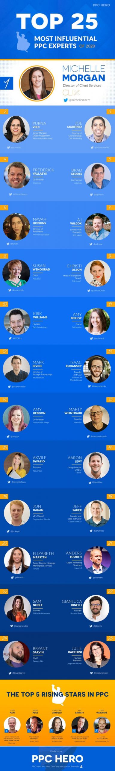the top 25 most influential ppc experts of 2020 scaled 1