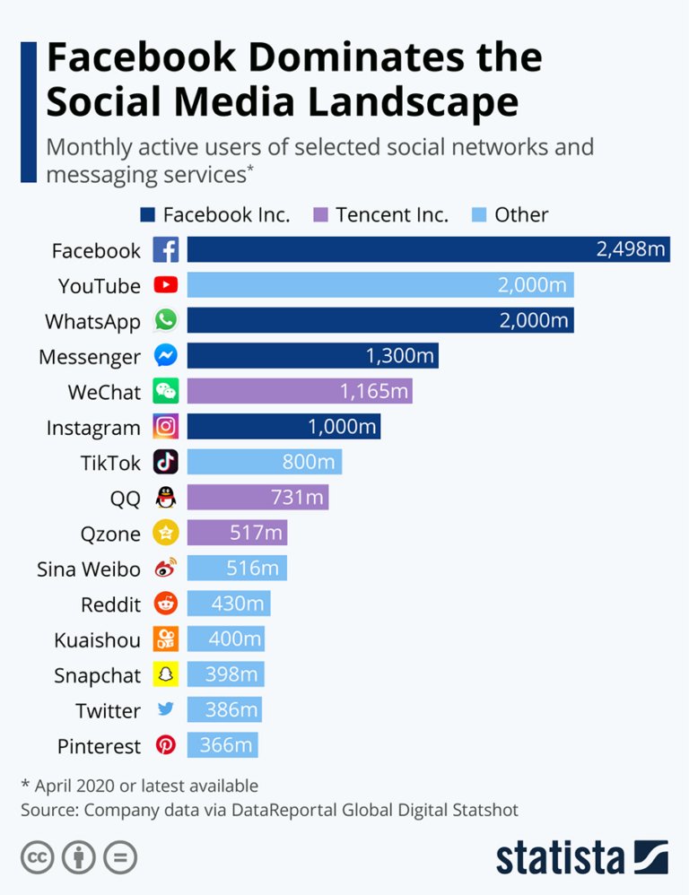 15 social media and messaging platforms to grow your business in 2020 infographic