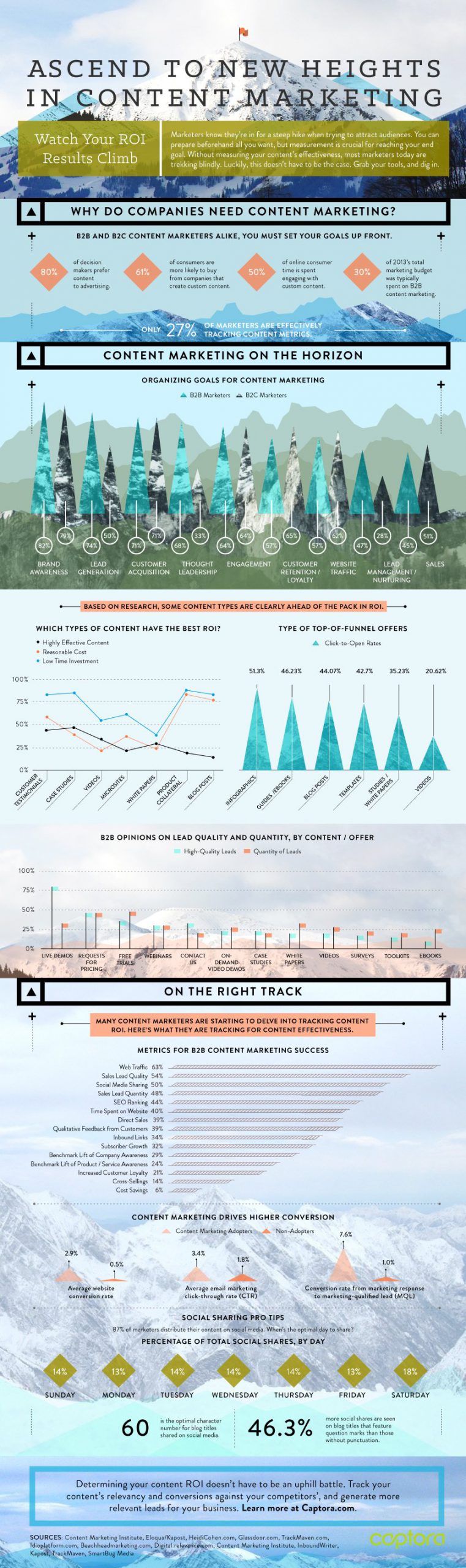 ascend to new heights in content marketing infographic scaled 1