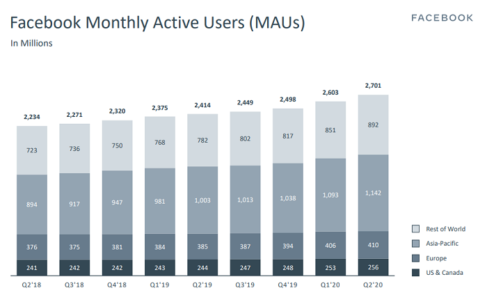 facebook adds 100 million more users reports 11 revenue growth amid covid 19