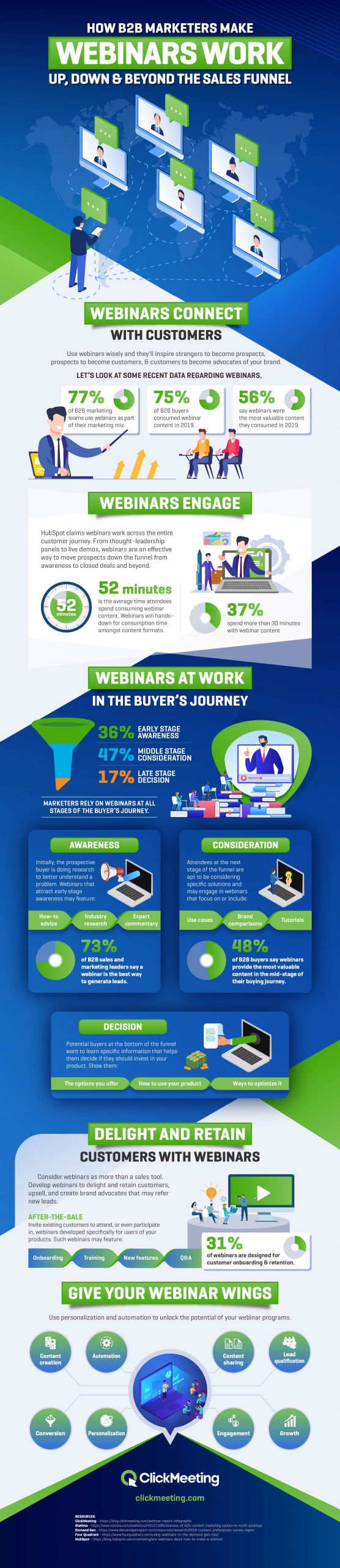 how b2b marketers make webinars work up down and beyond the sales funnel infographic scaled 1