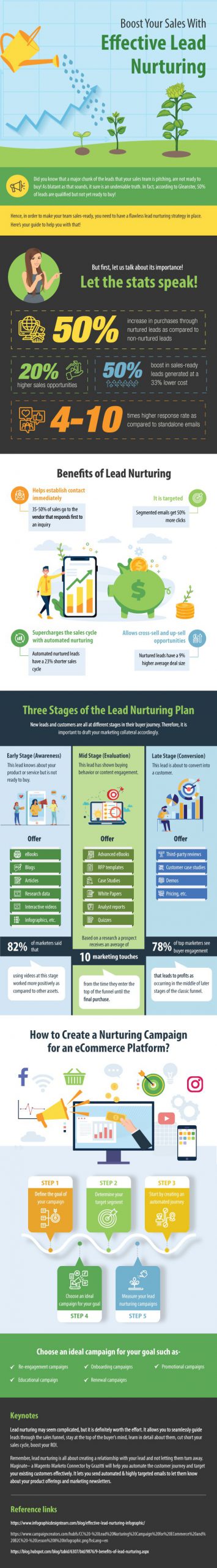 how to boost your ecommerce sales with an effective lead nurturing campaign infographic scaled 1