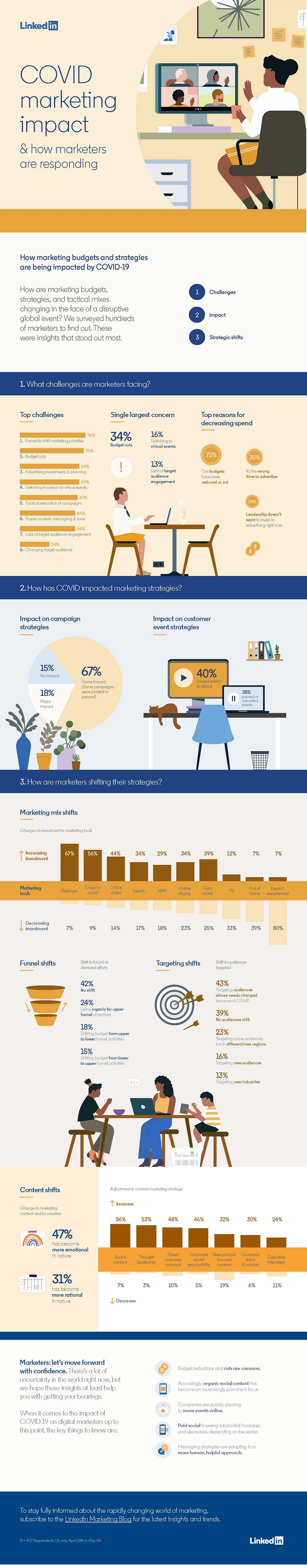 linkedin publishes new data on how marketers are dealing with the impacts of covid 19 infographic