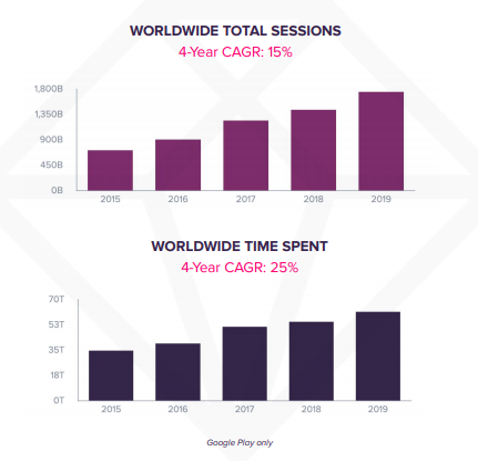 new report looks at app usage trends and adoption of new apps over time