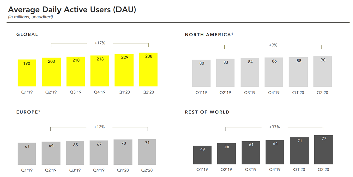 snapchat adds 9 million more daily active users in q2 reports 17 increase in revenue