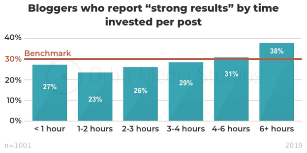 tips and tools to combine content marketing and ppc