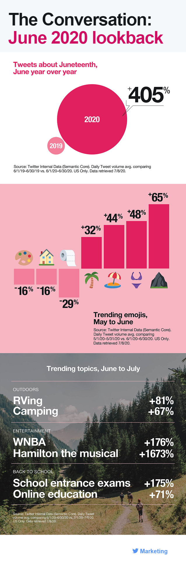 twitter shares new insights into key topic trends infographic