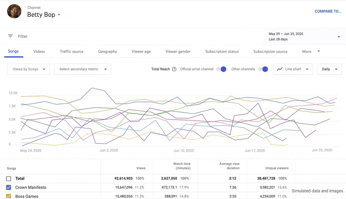 youtube launches new analytics for artists to provide more insight for musicians