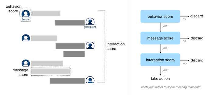 linkedin outlines new process to detect and hide inappropriate inmail messages