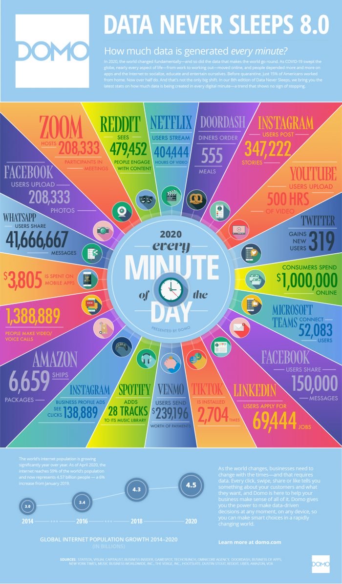 what happens on the internet every minute 2020 version infographic