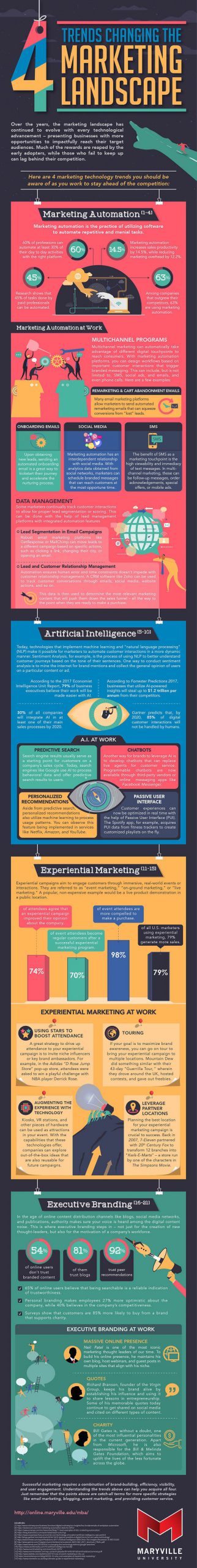 4 trends changing the marketing landscape in 2020 beyond infographic scaled 1