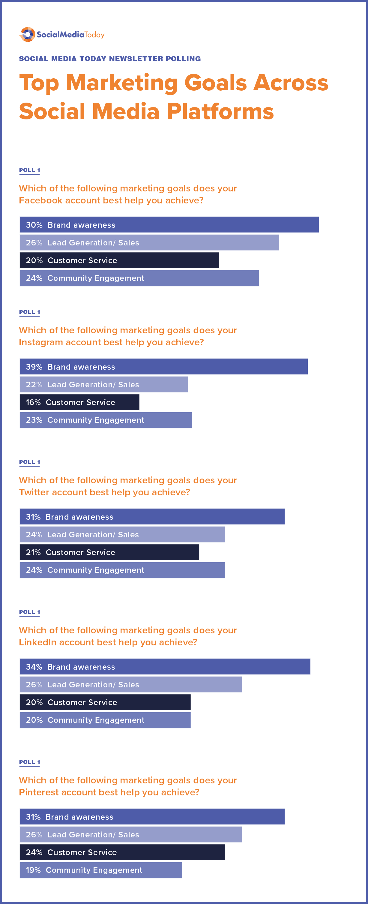 brand awareness proves a top priority for brands on social infographic