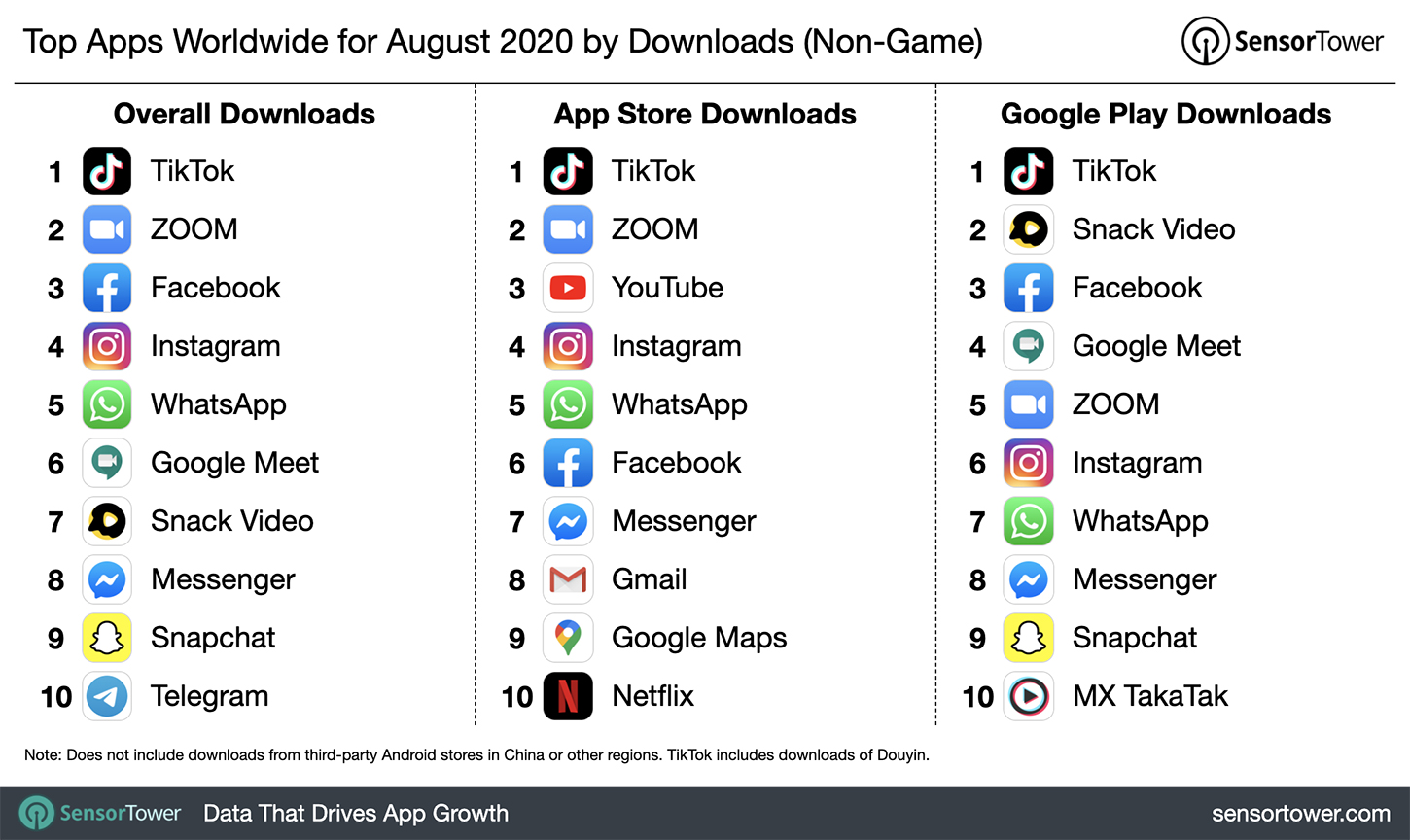 tiktok leads social app downloads again in august