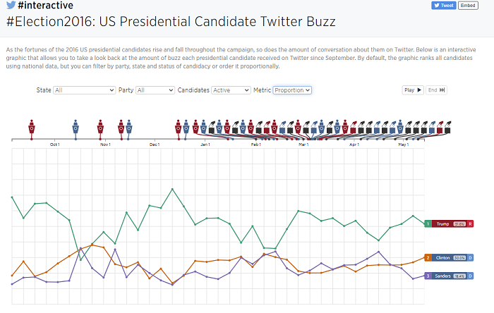 can social media data predict the winner of the 2020 us presidential election a look at the latest trends