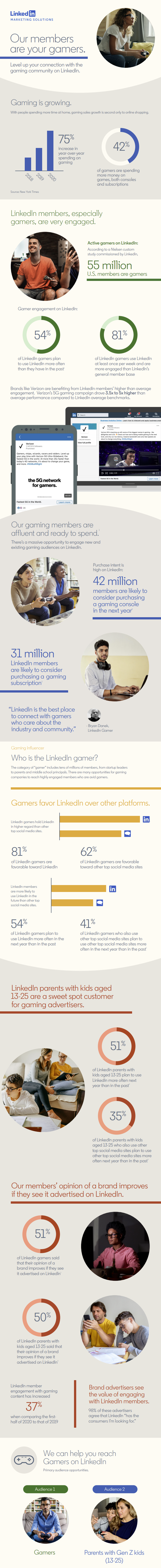 linkedin shares new insights on how to target gamers with linkedin campaigns infographic