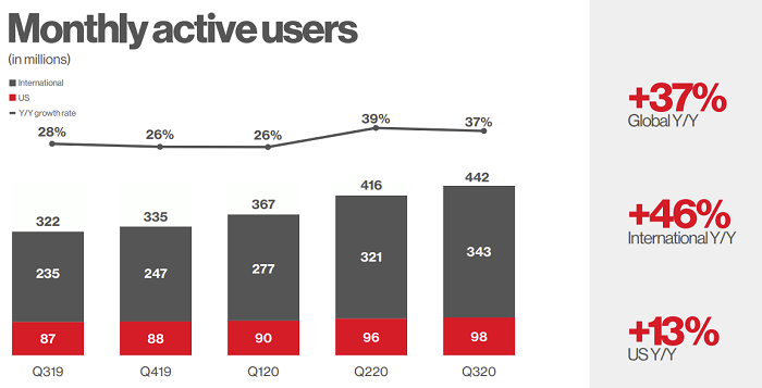 pinterest adds 26 million more users sees revenue jump in q3