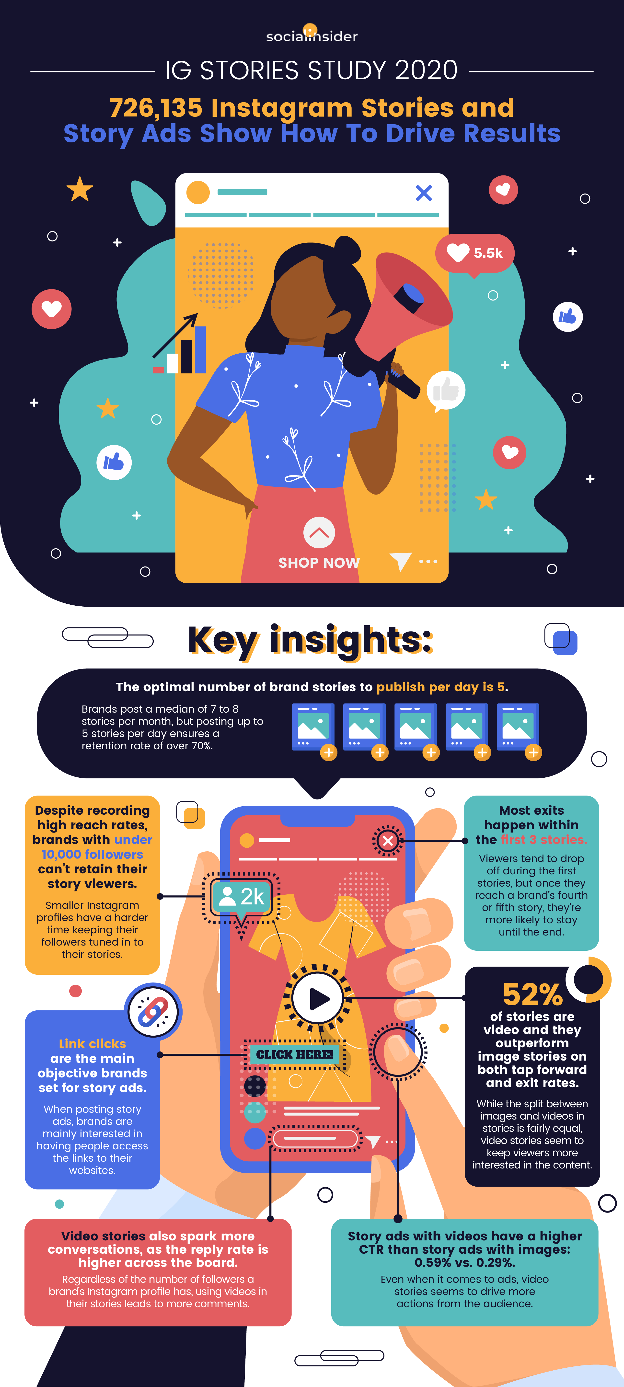 study shows how to use instagram stories and story ads to drive results infographic