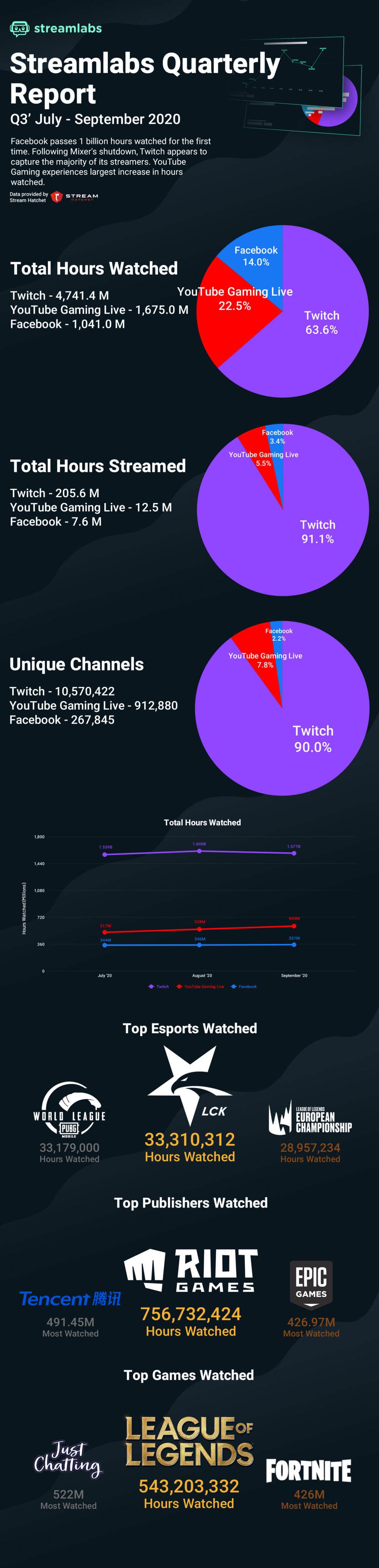 twitch continues to lead in game streaming but youtube and facebook are growing infographic