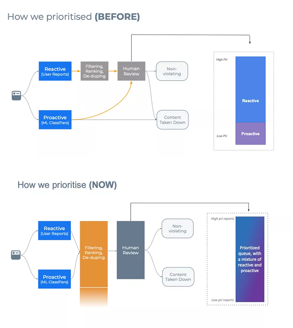 facebook updates report moderation systems to ensure worst case content is dealt with first