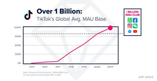 new report predicts that tiktok will surpass one billion users in 2021