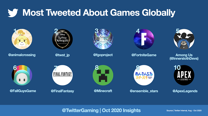 twitter shares new insights on gaming related discussion on the platform