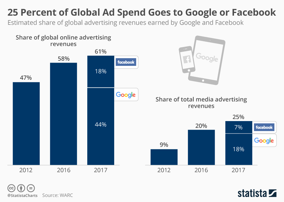 Facebook Advertising vs Google Advertising Which digital marketing strategy