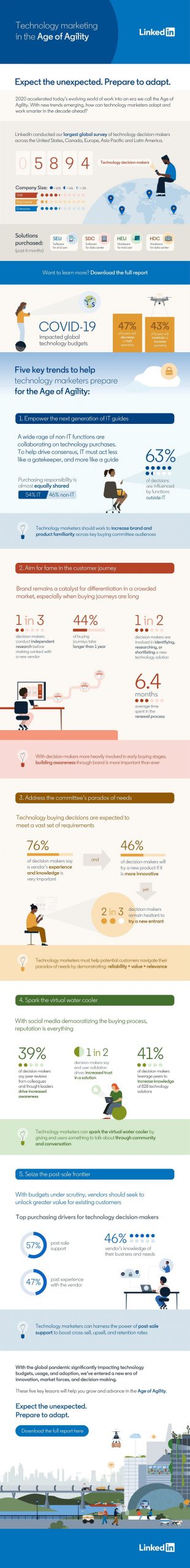 linkedin shares new insights into tech buying trends infographic scaled 1