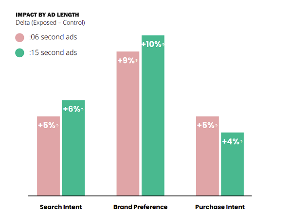 new study finds response rates to 6 second video ads are increasing in line with consumption trends