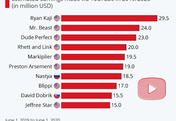 Nine Year-Old Ryan Kaji Once Again Leads YouTube’s Top Earners for the Year