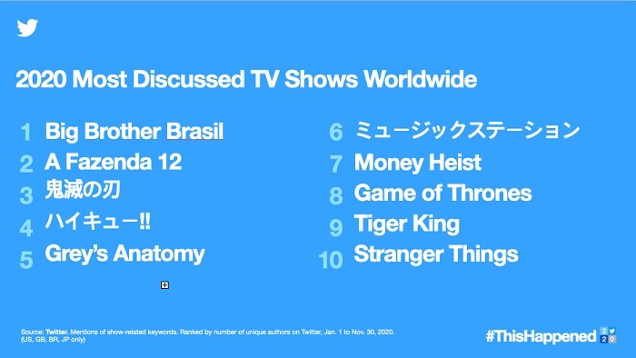 twitter outlines the biggest tweet trends of 2020 including tv shows sports people and more