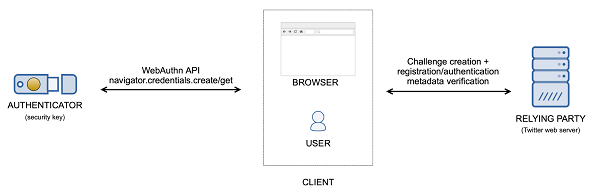 twitter strengthens two factor authentication options with physical security keys