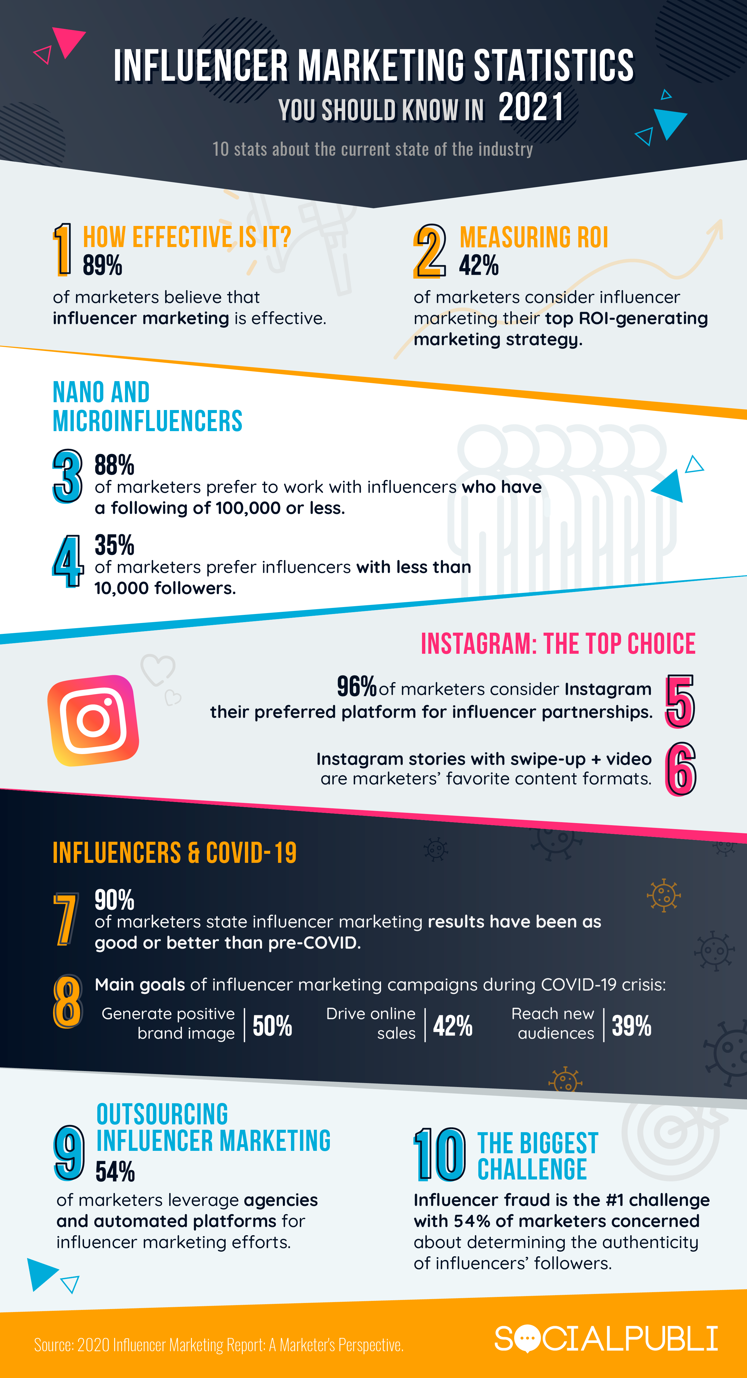 10 influencer marketing stats for 2021 infographic