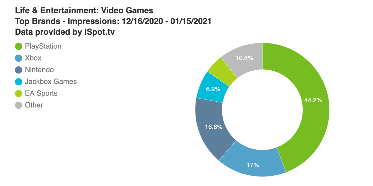 playstation-starts-2021-as-king-of-tv-ad-impressions