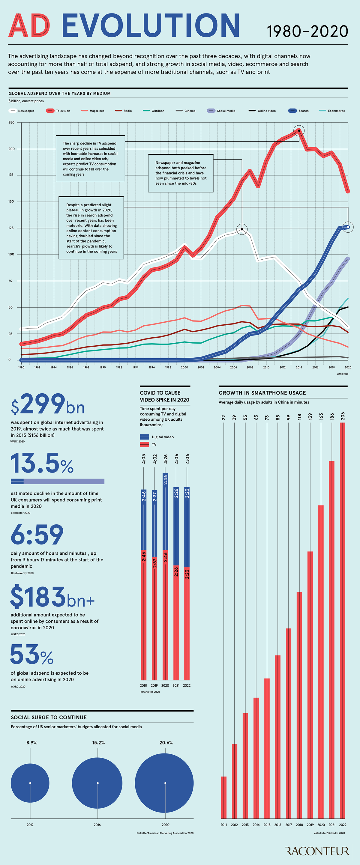 the evolution of advertising over the past four decades infographic