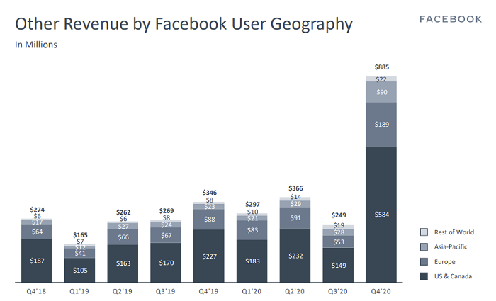 facebooks oculus vr arm outlines significant growth announces messenger integration