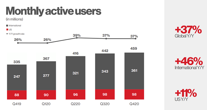 pinterest rises to 459 million users posts strong revenue result in q4