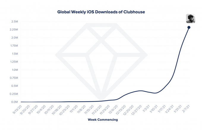 report social audio app clubhouse has topped 8 million global downloads