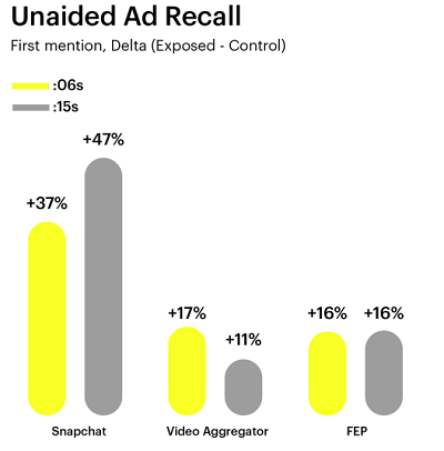 snapchat publishes new data on the rising effectiveness of 6 second ads
