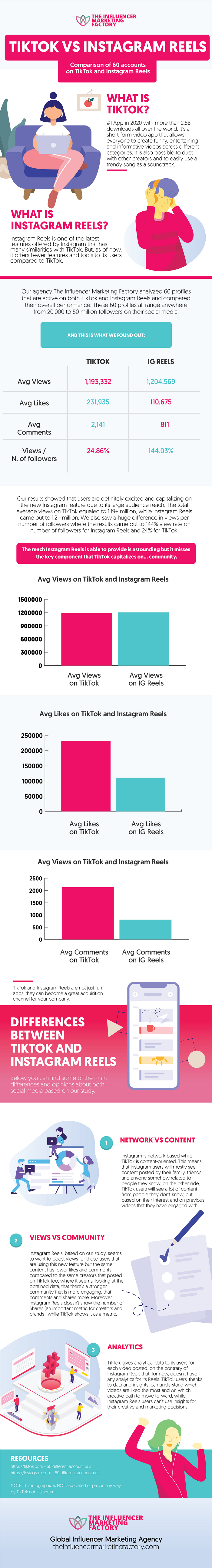 tiktok vs instagram reels infographic