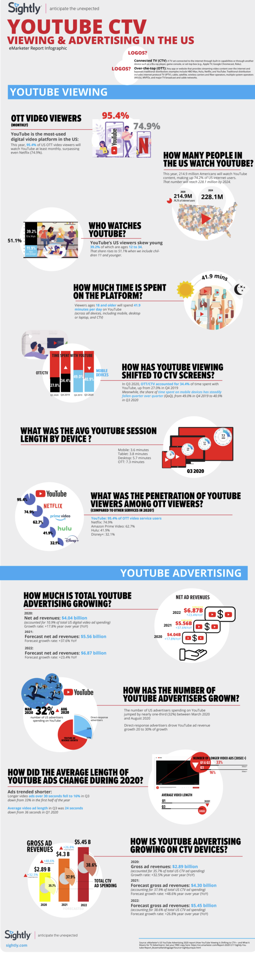 youtube connected tv viewing and advertising in the us infographic