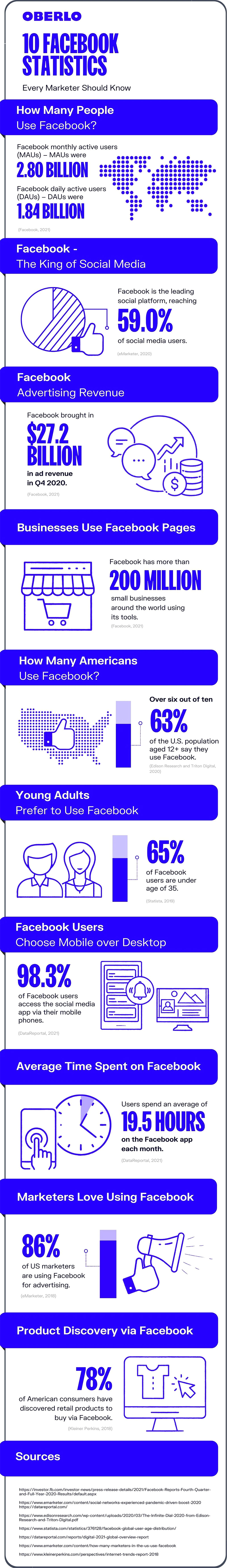 10 facebook statistics every business owner marketer should know in 2021 infographic