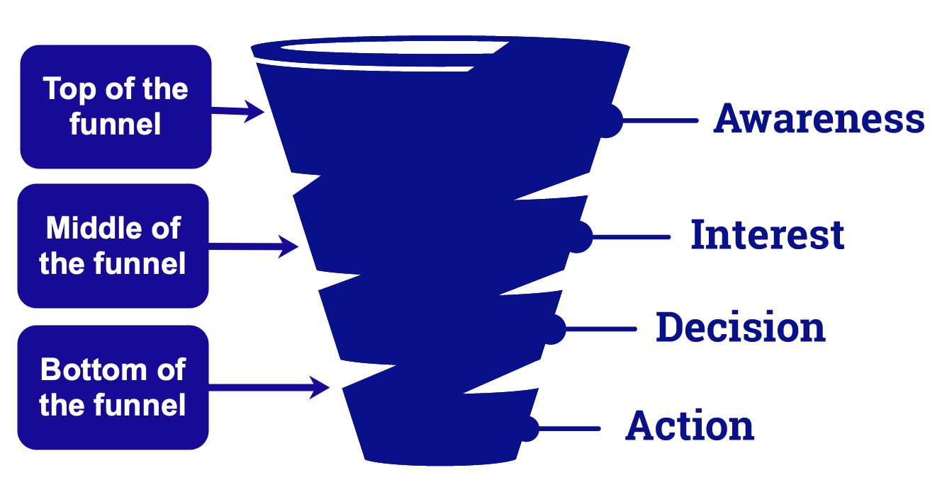 how to utilize your instagram profile at every stage of your sales funnel