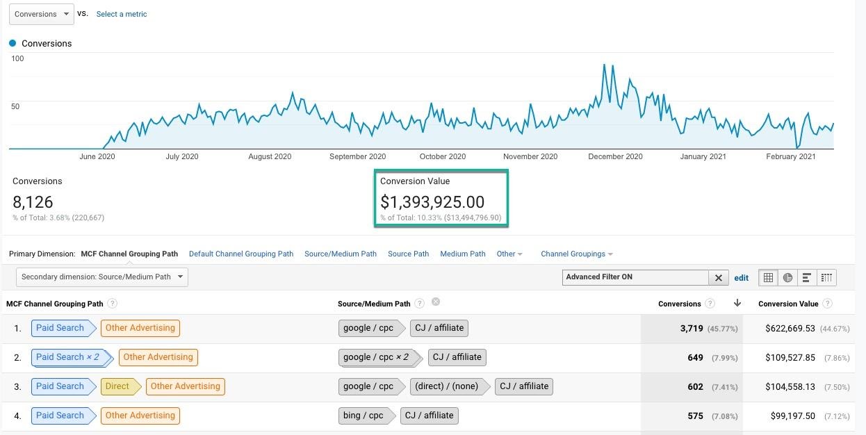 Analytics: What Sources are Stealing Your Paid Revenue Attribution?