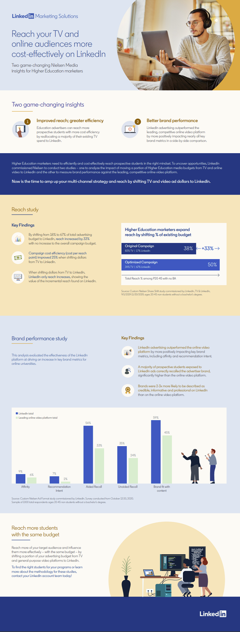 linkedin provides new performance insights for higher education marketers infographic