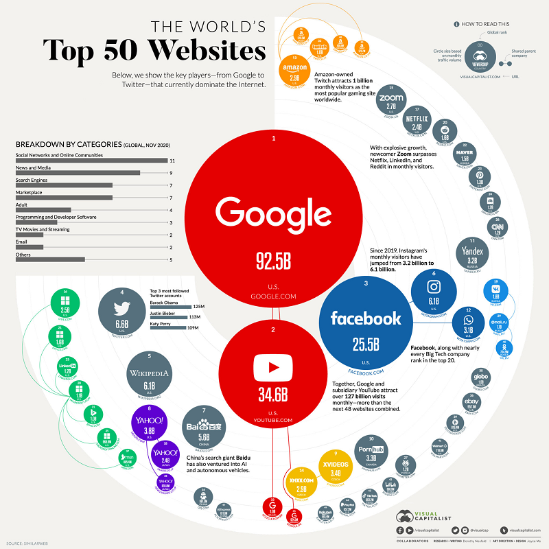 the worlds top 50 websites how does your site traffic compare infographic